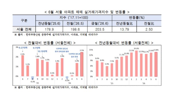 [사진] 2026년 6월 서울 아파트 매매 실거래가격지수 및 변동률