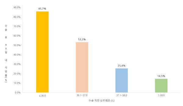 [사진] 수술 직전 심부체온과 수술 후 90일 내 사망률 비교 그래프