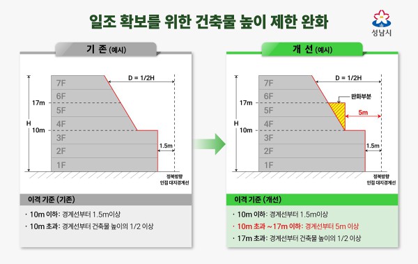 [사진] 일조 확보를 위한 건축물 높이제한 완화 설명 이미지