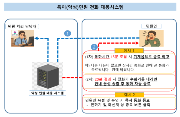[사진] 용인특례시 특이(악성)민원 전화 대응 시스템을 도입, 운영하고 있다