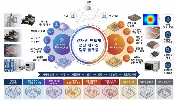 [사진] 수원시 ‘양자-에이아이(AI) 반도체 첨단 패키징 검증 플랫폼 구축’ 사업 개념도