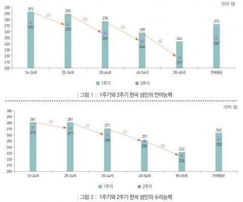 1주기와 2주기 한국 성인의 언어 및 수리 능력