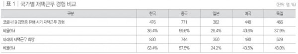 국가별 재택근무 경험 비교