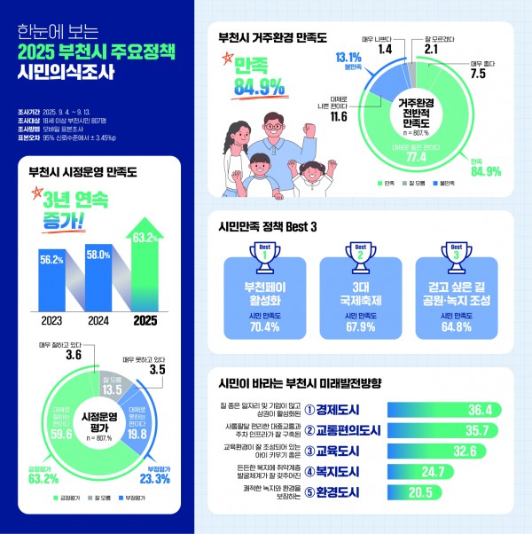 ‘2025 부천시 시민의식조사’ 결과, 시정운영·거주환경 만족도 등에서 높은 평가를 받았다.