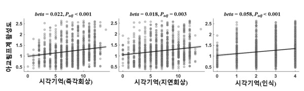 [그래프] 아교림프계 활성도와 시각기억력의 관계, 활성도가 낮을수록 시각기억력도 감소한다.