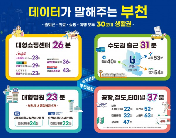 ‘부천시민 생활이동 데이터’ 분석 결과, 평균 30분 내외로 출퇴근·쇼핑·의료·여행 등 주요 활동이 가능한 것으로 나타났다.