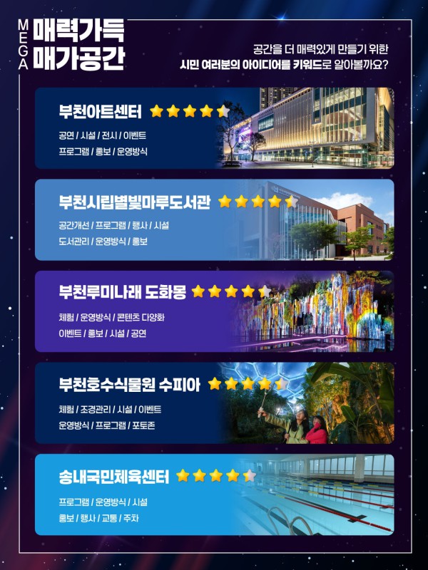 부천시민이 직접 선정한 ‘매력가득 매가공간’ 공모 키워드 분석 결과 