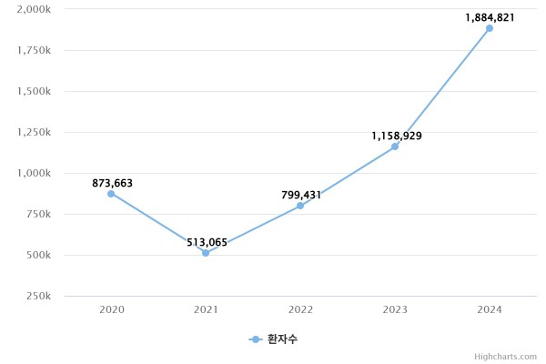 [그래프] 2020~2024년 폐렴환자수 추이